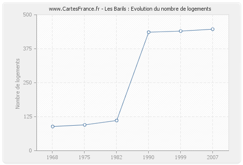 Les Barils : Evolution du nombre de logements